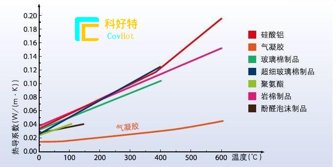 玻璃纖維棉，巖棉，硅酸鋁氈